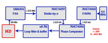 Blokschema PLL oscillator