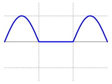 Enkelfasig gelijkgerichte sinus